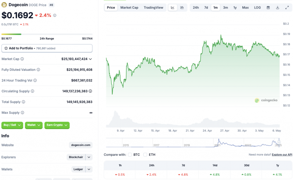 Dogecoin price chart